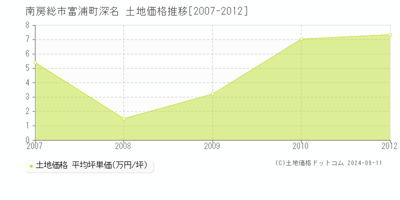 富浦町深名(南房総市)の土地価格推移グラフ(坪単価)[2007-2012年]