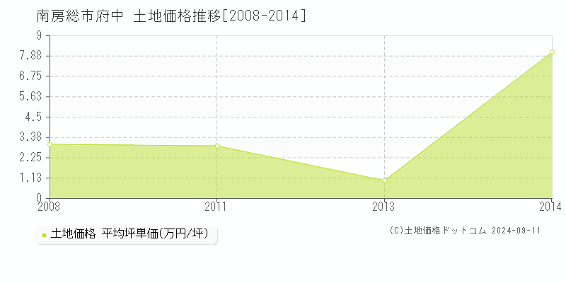 府中(南房総市)の土地価格推移グラフ(坪単価)[2008-2014年]