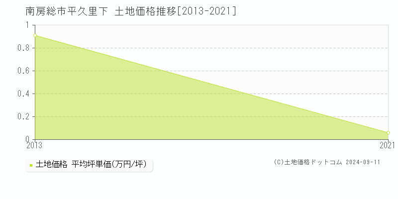 平久里下(南房総市)の土地価格推移グラフ(坪単価)[2013-2021年]