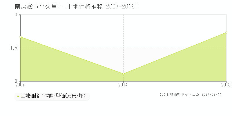 平久里中(南房総市)の土地価格推移グラフ(坪単価)[2007-2019年]