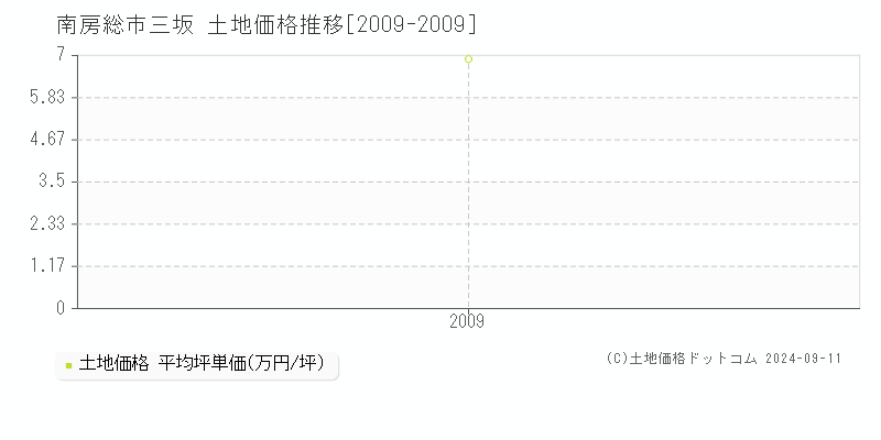 三坂(南房総市)の土地価格推移グラフ(坪単価)[2009-2009年]