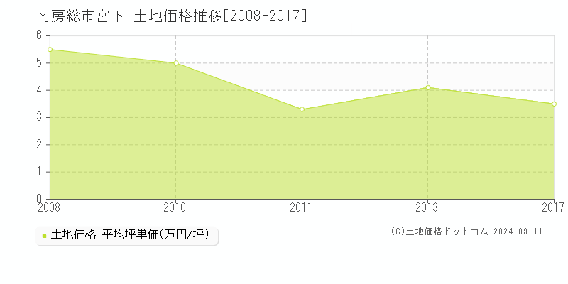 宮下(南房総市)の土地価格推移グラフ(坪単価)[2008-2017年]