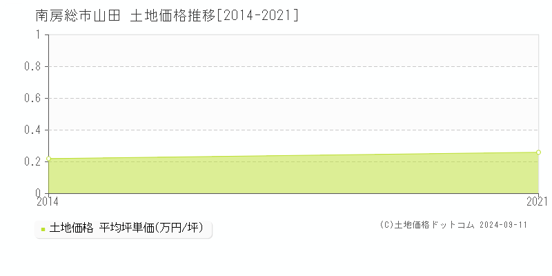 山田(南房総市)の土地価格推移グラフ(坪単価)[2014-2021年]