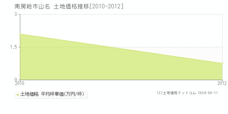 山名(南房総市)の土地価格推移グラフ(坪単価)[2010-2012年]