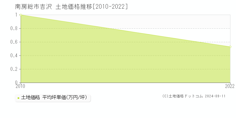 吉沢(南房総市)の土地価格推移グラフ(坪単価)[2010-2022年]