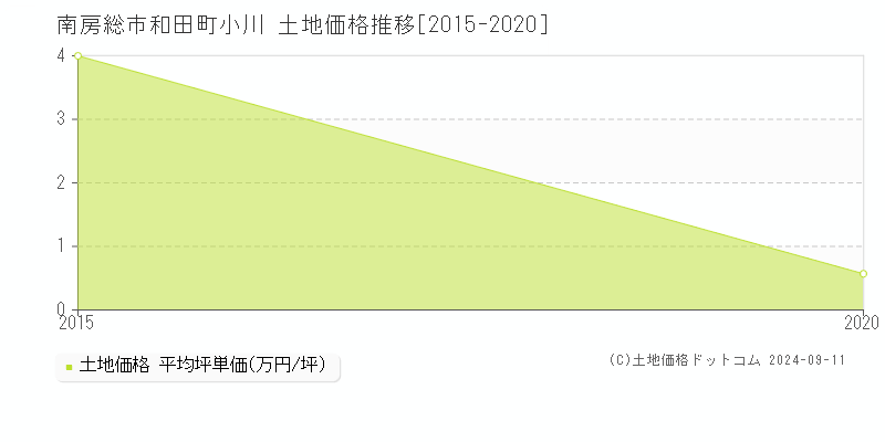 和田町小川(南房総市)の土地価格推移グラフ(坪単価)[2015-2020年]