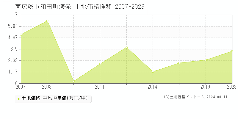 和田町海発(南房総市)の土地価格推移グラフ(坪単価)[2007-2023年]