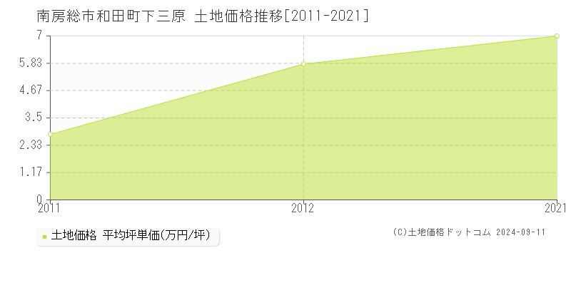 和田町下三原(南房総市)の土地価格推移グラフ(坪単価)[2011-2021年]