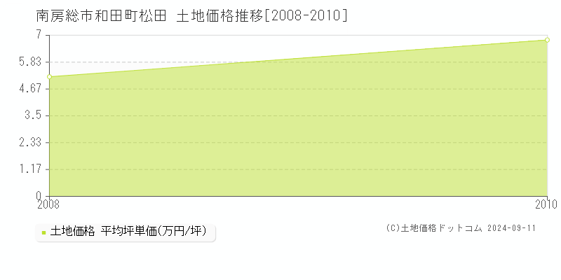 和田町松田(南房総市)の土地価格推移グラフ(坪単価)[2008-2010年]