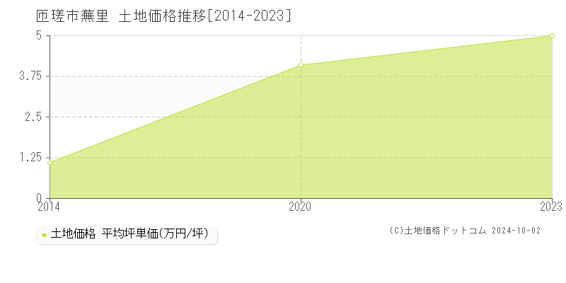 蕪里(匝瑳市)の土地価格推移グラフ(坪単価)[2014-2023年]