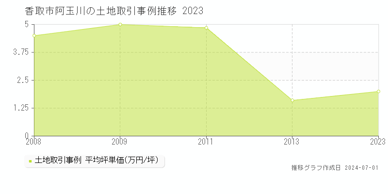 香取市阿玉川の土地取引事例推移グラフ 