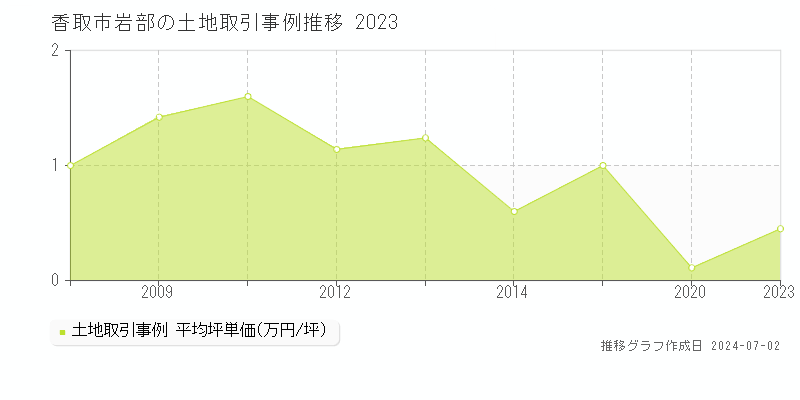 香取市岩部の土地取引事例推移グラフ 