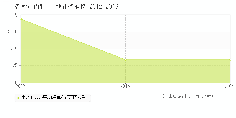 内野(香取市)の土地価格推移グラフ(坪単価)[2012-2019年]