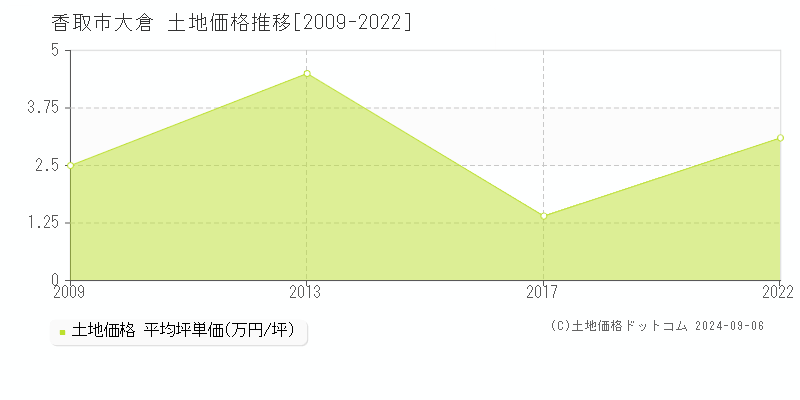 大倉(香取市)の土地価格推移グラフ(坪単価)[2009-2022年]