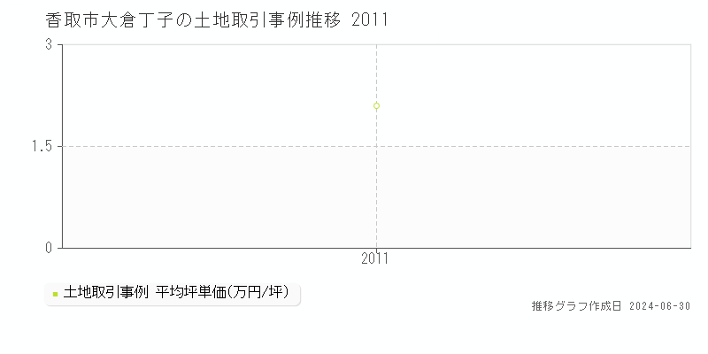 香取市大倉丁子の土地取引事例推移グラフ 