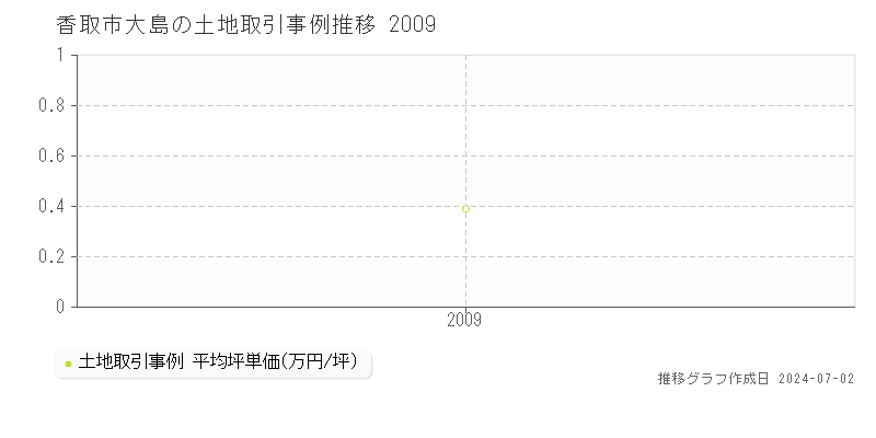 香取市大島の土地取引事例推移グラフ 