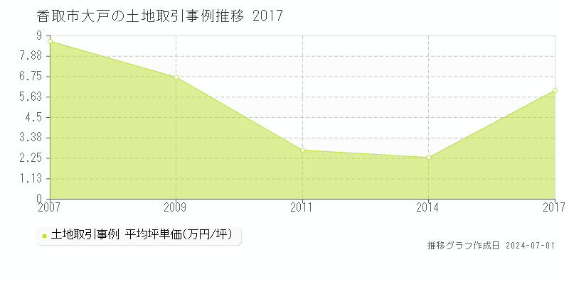 香取市大戸の土地取引事例推移グラフ 