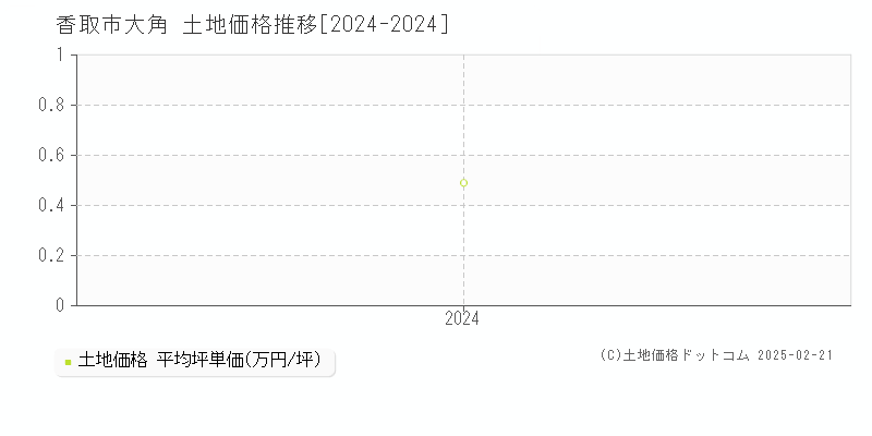 大角(香取市)の土地価格推移グラフ(坪単価)[2024-2024年]