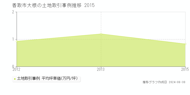 香取市大根の土地取引事例推移グラフ 