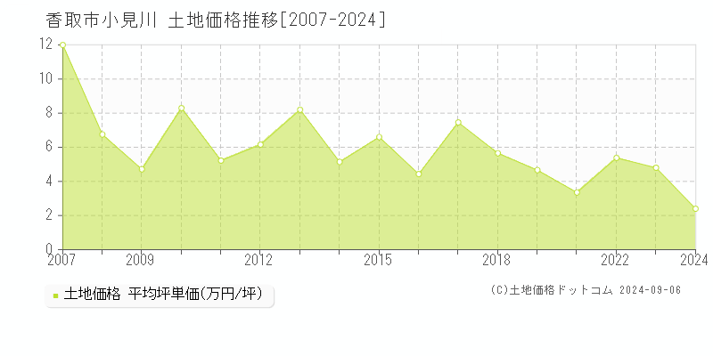 小見川(香取市)の土地価格推移グラフ(坪単価)[2007-2024年]