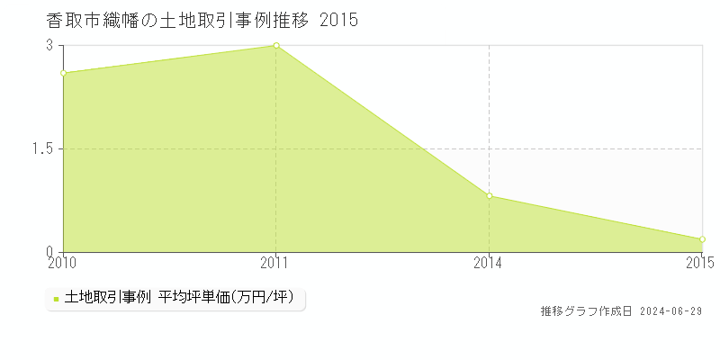 香取市織幡の土地取引事例推移グラフ 