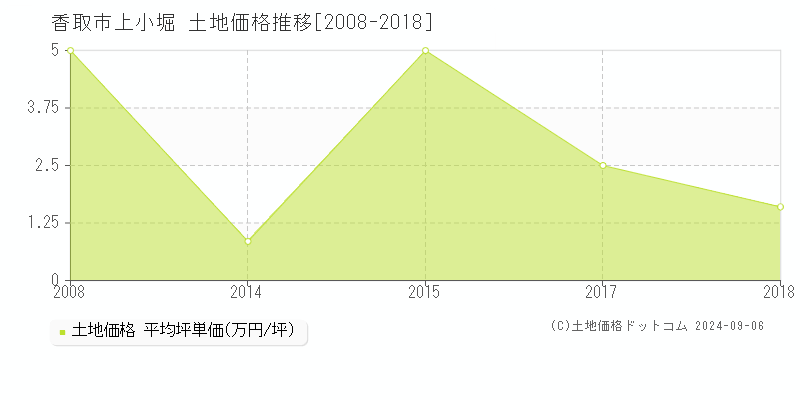 上小堀(香取市)の土地価格推移グラフ(坪単価)[2008-2018年]