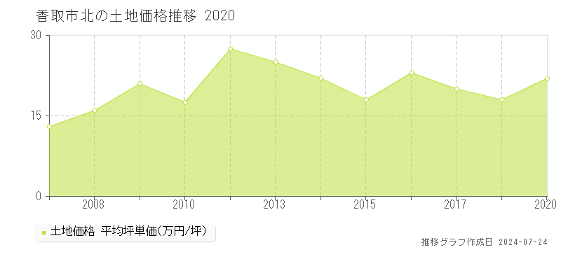 香取市北の土地取引事例推移グラフ 