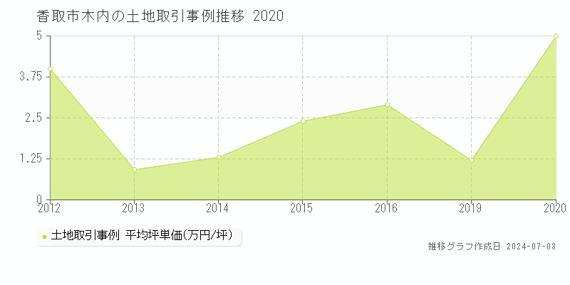 香取市木内の土地取引事例推移グラフ 