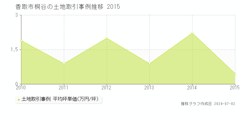 香取市桐谷の土地取引事例推移グラフ 