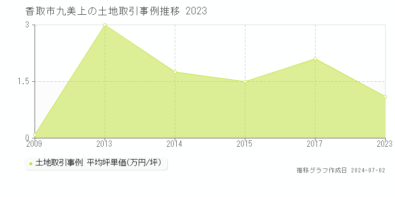香取市九美上の土地取引事例推移グラフ 