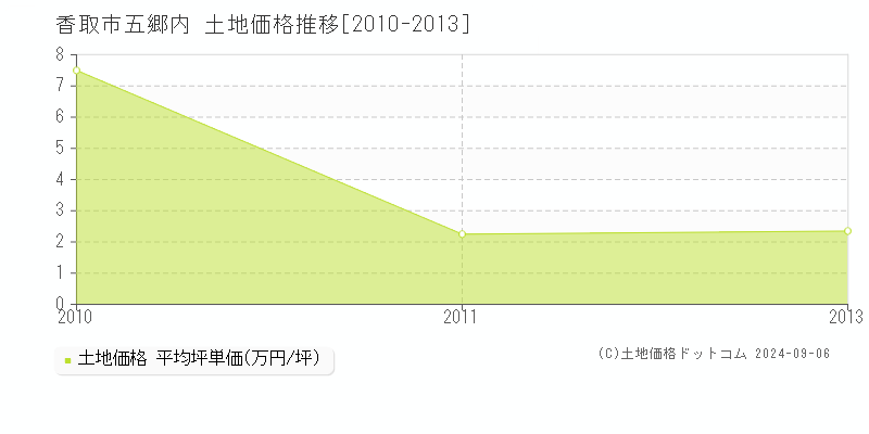 五郷内(香取市)の土地価格推移グラフ(坪単価)[2010-2013年]