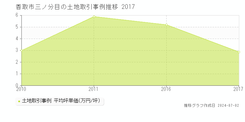 香取市三ノ分目の土地取引事例推移グラフ 