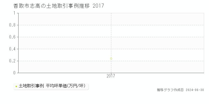 香取市志高の土地取引事例推移グラフ 