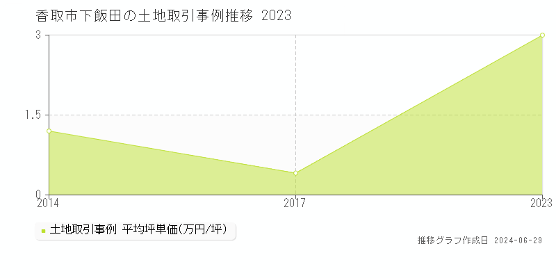 香取市下飯田の土地取引事例推移グラフ 