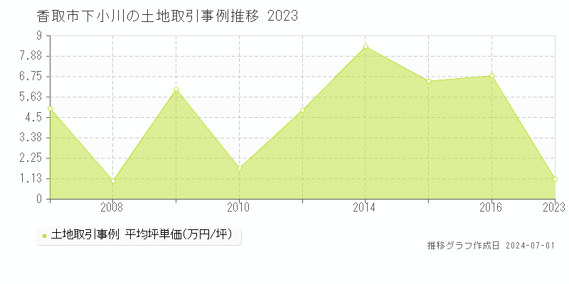 香取市下小川の土地取引事例推移グラフ 