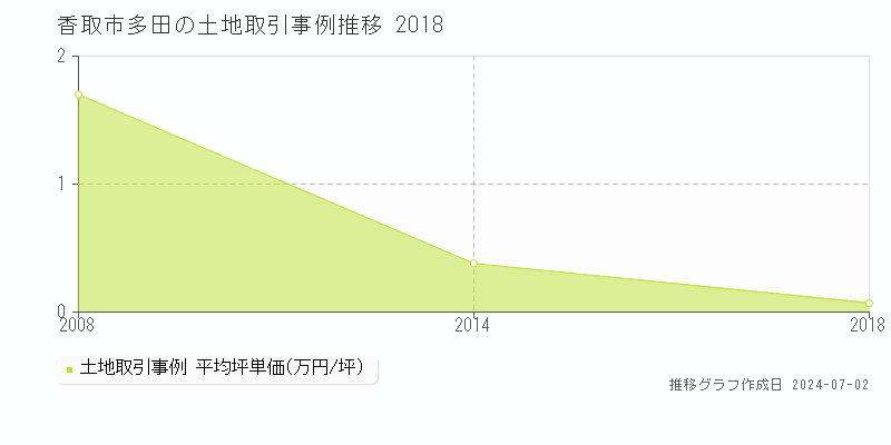 香取市多田の土地取引事例推移グラフ 