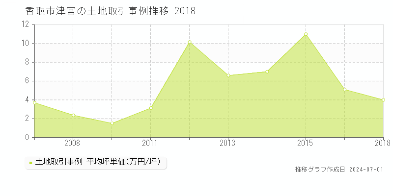 香取市津宮の土地取引事例推移グラフ 