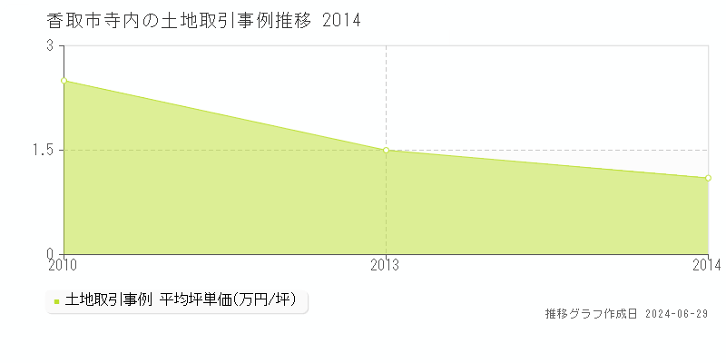 香取市寺内の土地取引事例推移グラフ 