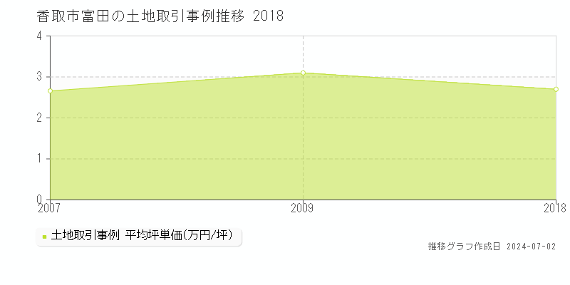 香取市富田の土地取引事例推移グラフ 