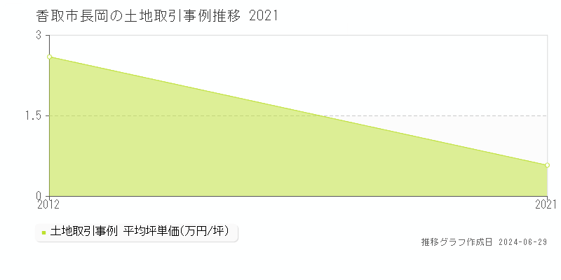 香取市長岡の土地取引事例推移グラフ 