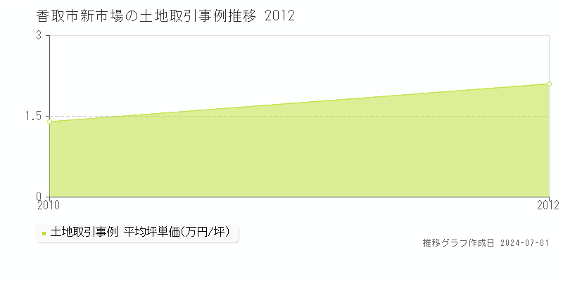 香取市新市場の土地取引事例推移グラフ 