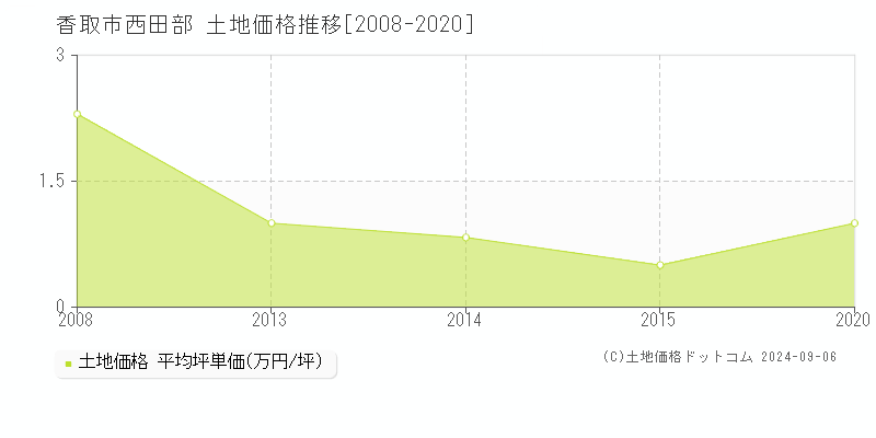 西田部(香取市)の土地価格推移グラフ(坪単価)[2008-2020年]