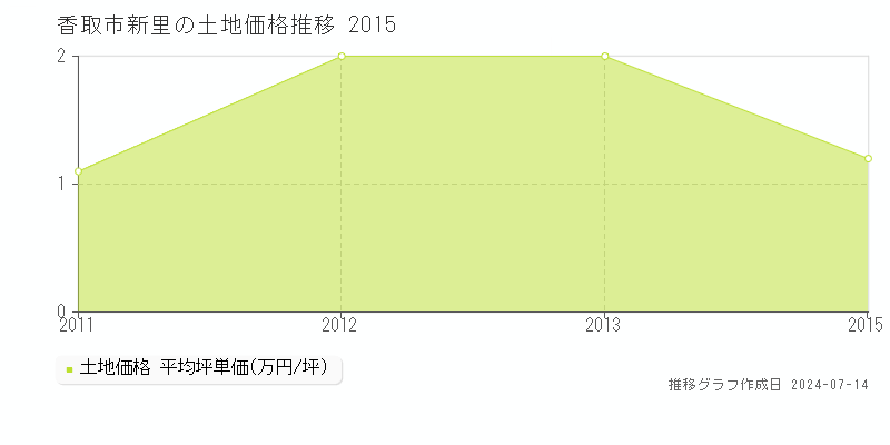 香取市新里の土地取引事例推移グラフ 