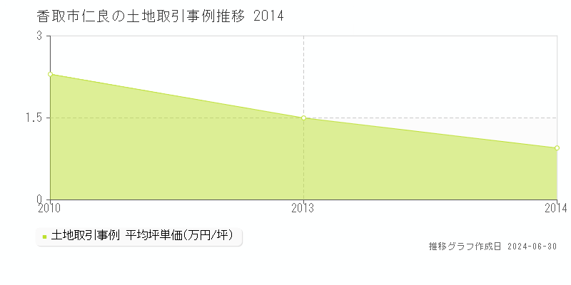 香取市仁良の土地取引事例推移グラフ 