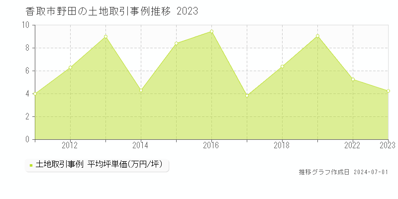 香取市野田の土地取引事例推移グラフ 