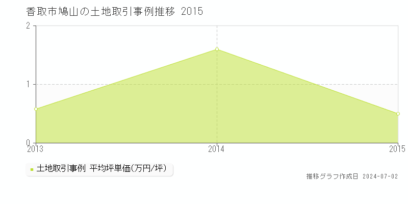 香取市鳩山の土地取引事例推移グラフ 