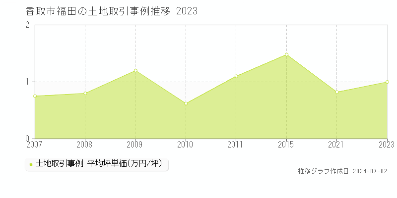 香取市福田の土地取引事例推移グラフ 