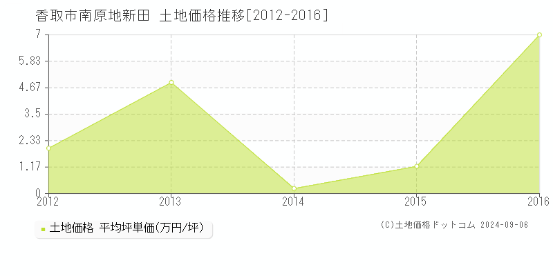 南原地新田(香取市)の土地価格推移グラフ(坪単価)[2012-2016年]