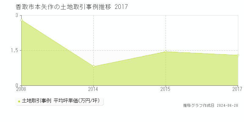 香取市本矢作の土地取引事例推移グラフ 