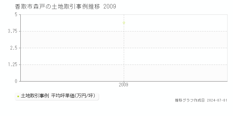 香取市森戸の土地取引事例推移グラフ 